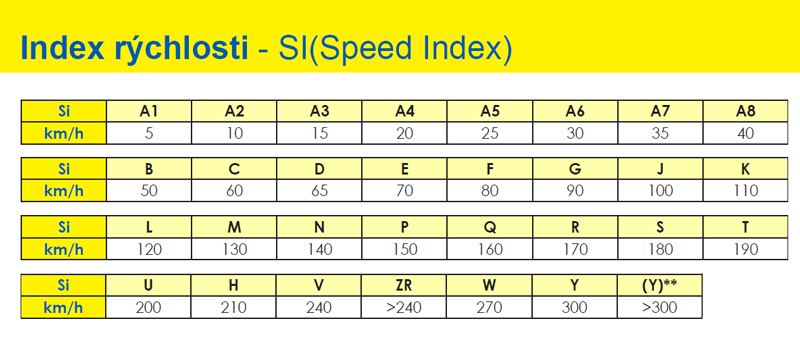 Tabulka rýchlostného indexu pneumatík. Autor - Mikona
